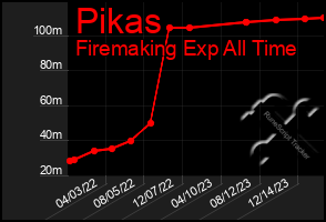 Total Graph of Pikas