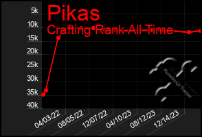 Total Graph of Pikas