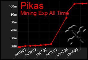 Total Graph of Pikas