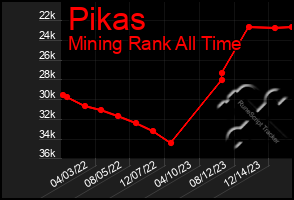 Total Graph of Pikas