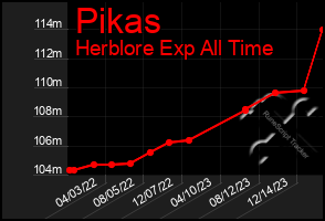 Total Graph of Pikas