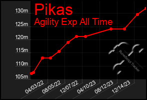 Total Graph of Pikas
