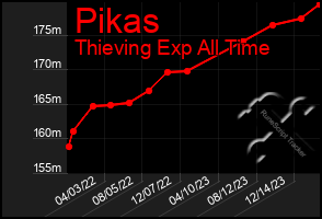 Total Graph of Pikas