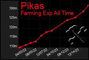 Total Graph of Pikas