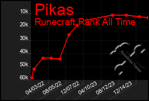 Total Graph of Pikas