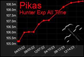 Total Graph of Pikas