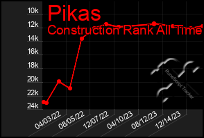 Total Graph of Pikas