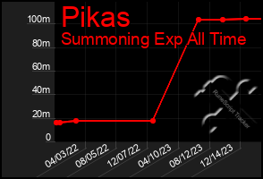 Total Graph of Pikas