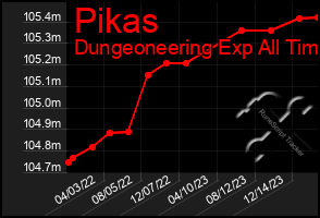 Total Graph of Pikas