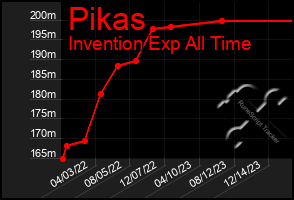 Total Graph of Pikas