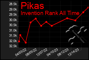 Total Graph of Pikas