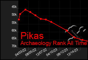 Total Graph of Pikas