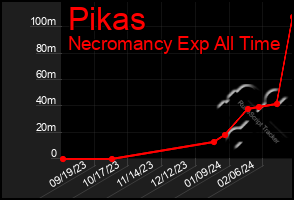 Total Graph of Pikas