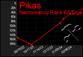 Total Graph of Pikas