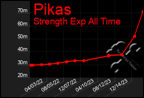 Total Graph of Pikas