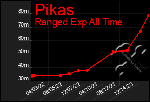 Total Graph of Pikas