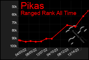 Total Graph of Pikas