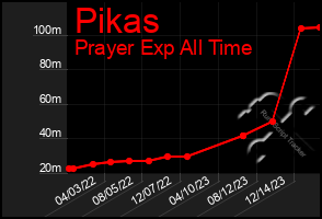 Total Graph of Pikas
