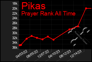 Total Graph of Pikas