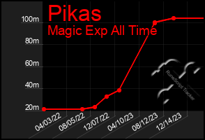 Total Graph of Pikas