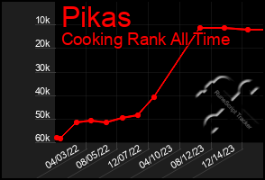 Total Graph of Pikas