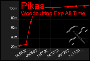 Total Graph of Pikas