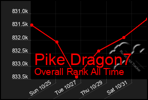 Total Graph of Pike Dragon7