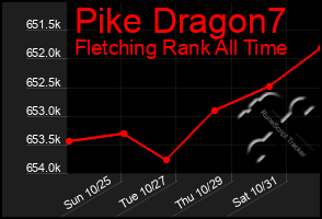 Total Graph of Pike Dragon7