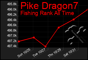 Total Graph of Pike Dragon7