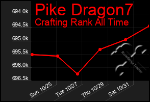 Total Graph of Pike Dragon7