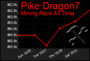 Total Graph of Pike Dragon7