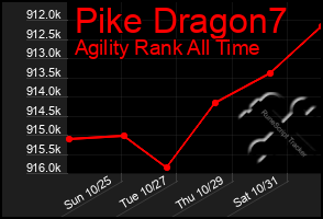 Total Graph of Pike Dragon7