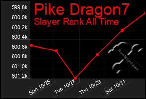 Total Graph of Pike Dragon7