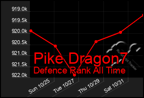 Total Graph of Pike Dragon7