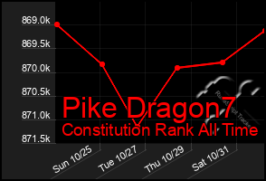 Total Graph of Pike Dragon7