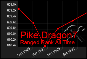 Total Graph of Pike Dragon7
