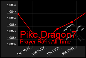 Total Graph of Pike Dragon7