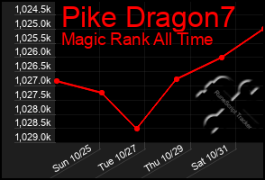Total Graph of Pike Dragon7