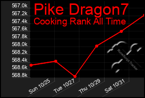 Total Graph of Pike Dragon7