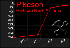 Total Graph of Pikeson