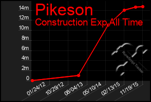 Total Graph of Pikeson