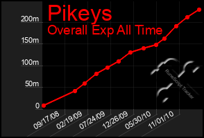 Total Graph of Pikeys