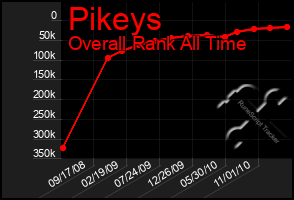 Total Graph of Pikeys