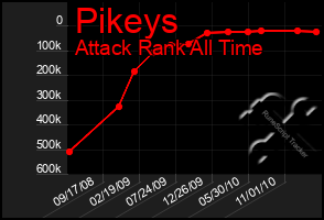 Total Graph of Pikeys