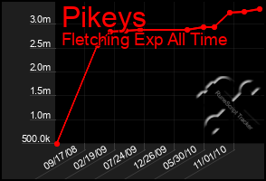 Total Graph of Pikeys