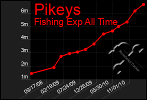 Total Graph of Pikeys