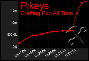 Total Graph of Pikeys