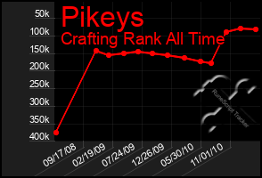 Total Graph of Pikeys