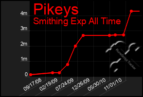 Total Graph of Pikeys