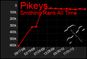 Total Graph of Pikeys